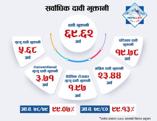 नेपाल लाइफद्वारा ६९ अर्ब ६२ करोड दाबी भुक्तानी